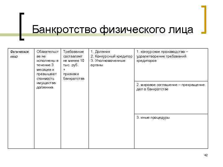 Банкротство физического лица Физическое лицо Обязательст ва не исполнены в течение 3 месяцев и