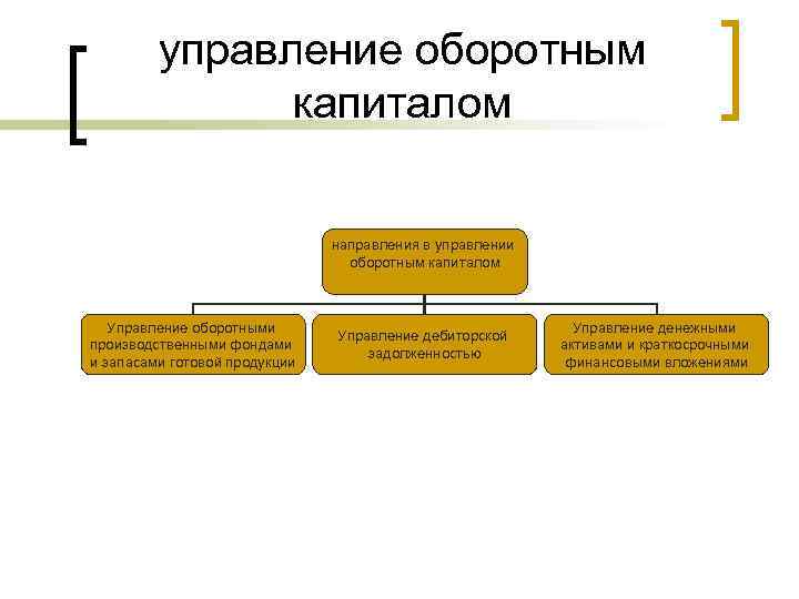 управление оборотным капиталом направления в управлении оборотным капиталом Управление оборотными производственными фондами и запасами