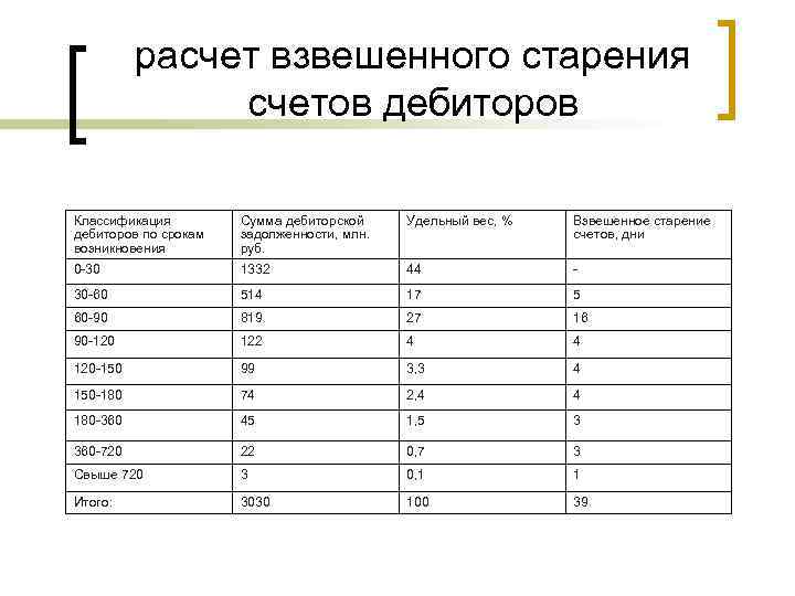 расчет взвешенного старения счетов дебиторов Классификация дебиторов по срокам возникновения Сумма дебиторской задолженности, млн.