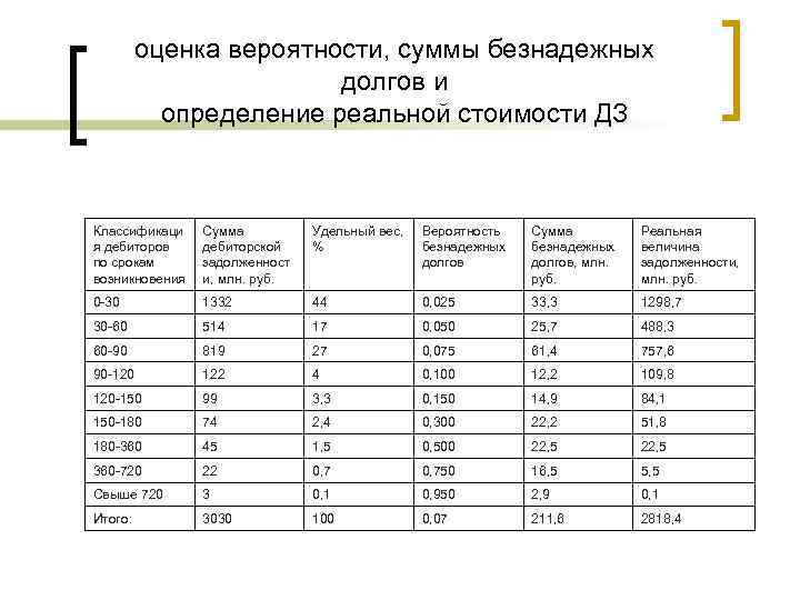 оценка вероятности, суммы безнадежных долгов и определение реальной стоимости ДЗ Классификаци я дебиторов по