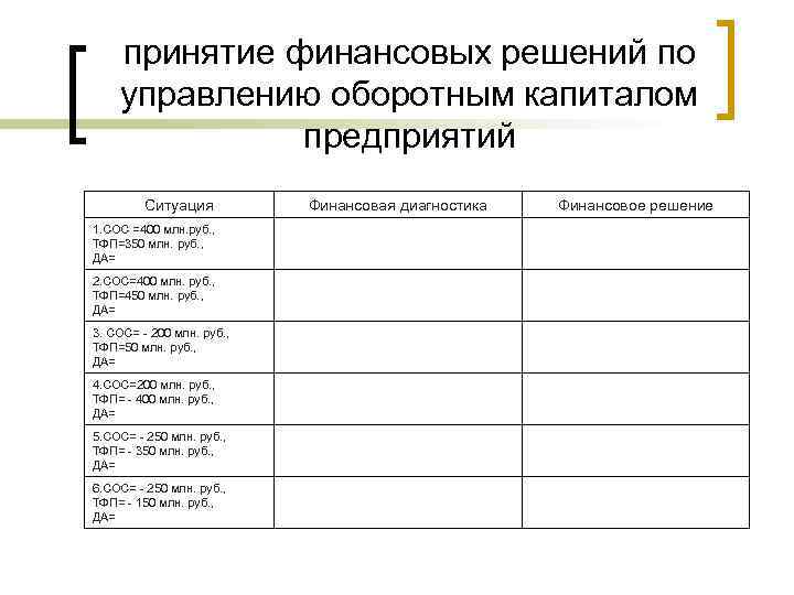 принятие финансовых решений по управлению оборотным капиталом предприятий Ситуация 1. СОС =400 млн. руб.