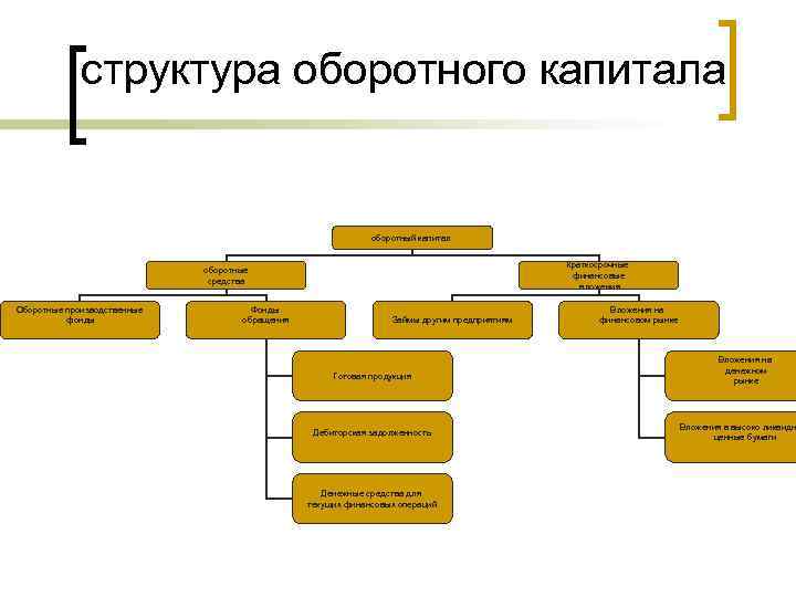 структура оборотного капитала оборотный капитал Краткосрочные финансовые вложения оборотные средства Оборотные производственные фонды Фонды