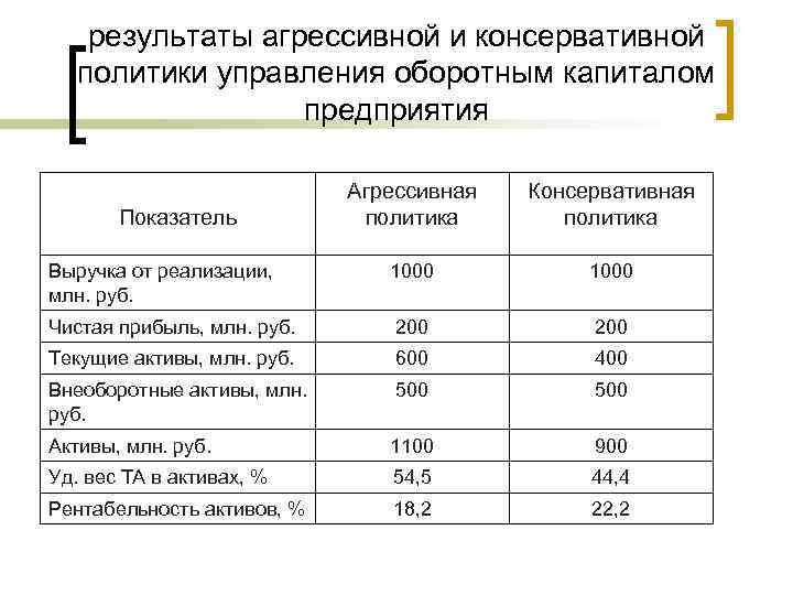 результаты агрессивной и консервативной политики управления оборотным капиталом предприятия Агрессивная политика Консервативная политика Выручка