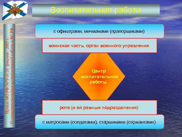 Приказ МО РФ № 79 от 28 февраля 2005 г. О совершенствовании воспитательной работы