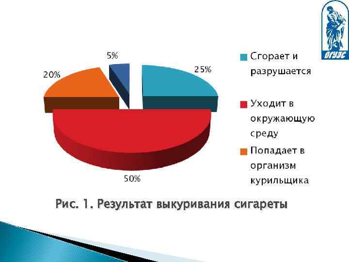 Рис. 1. Результат выкуривания сигареты 
