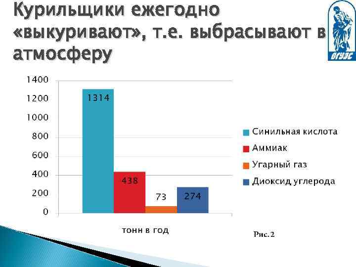 Курильщики ежегодно «выкуривают» , т. е. выбрасывают в атмосферу 