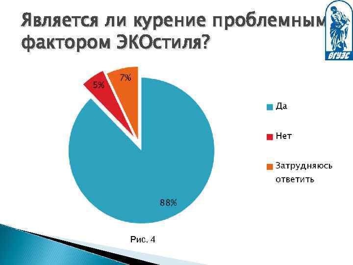 Является ли курение проблемным фактором ЭКОстиля? Рис. 4 
