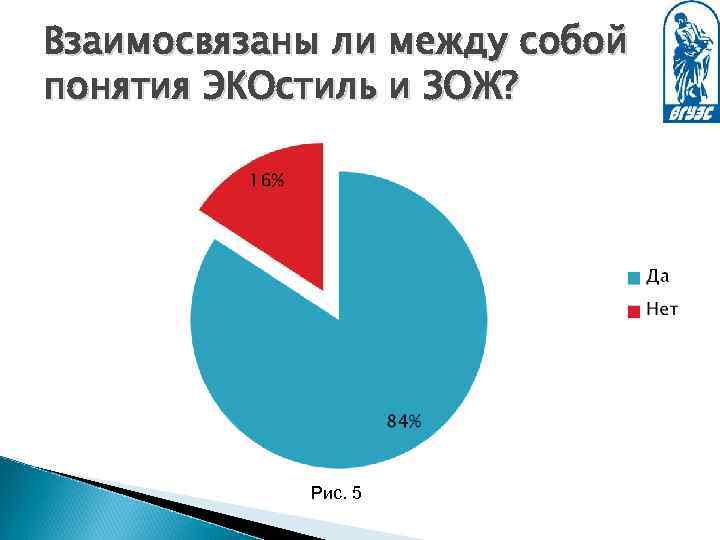 Взаимосвязаны ли между собой понятия ЭКОстиль и ЗОЖ? Рис. 5 