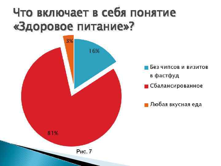 Что включает в себя понятие «Здоровое питание» ? Рис. 7 