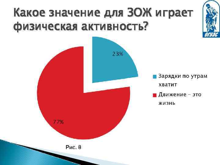 Какое значение для ЗОЖ играет физическая активность? Рис. 8 