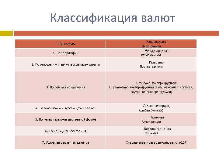 Классификация валют 1. По статусу 2. По территории Национальная Иностранная Международная Региональная 2. По