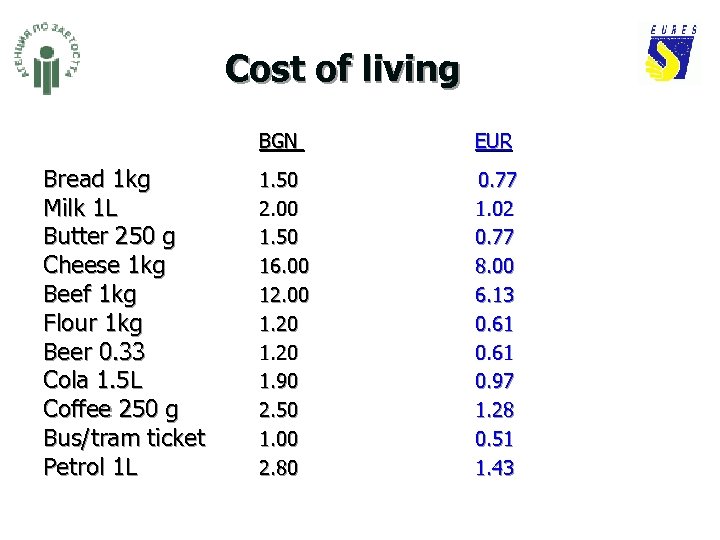 Cost of living BGN Bread 1 kg Milk 1 L Butter 250 g Cheese
