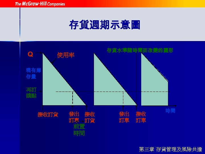 存貨週期示意圖 Q 存貨水準隨時間而改變的圖形 使用率 現有庫 存量 再訂 購點 接收訂貨 發出 訂單 接收 訂單 時間