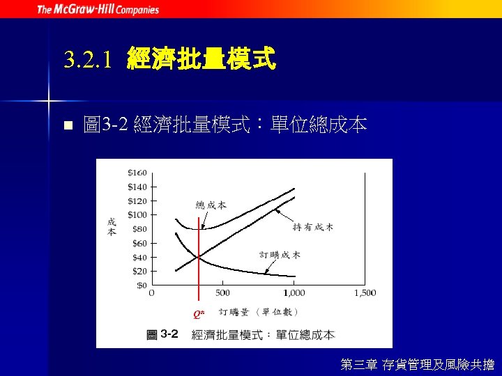 3. 2. 1 經濟批量模式 n 圖 3 -2 經濟批量模式：單位總成本 Q* 第三章 存貨管理及風險共擔 