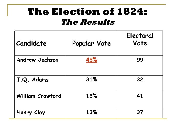 The Election of 1824: The Results Popular Vote Electoral Vote Andrew Jackson 43% 99