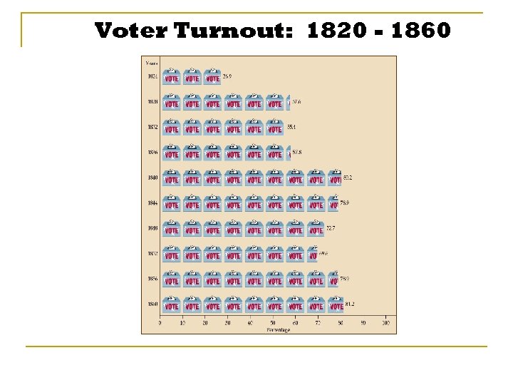 Voter Turnout: 1820 - 1860 