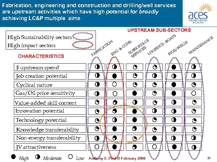 Fabrication, engineering and construction and drilling/well services are upstream activities which have high potential