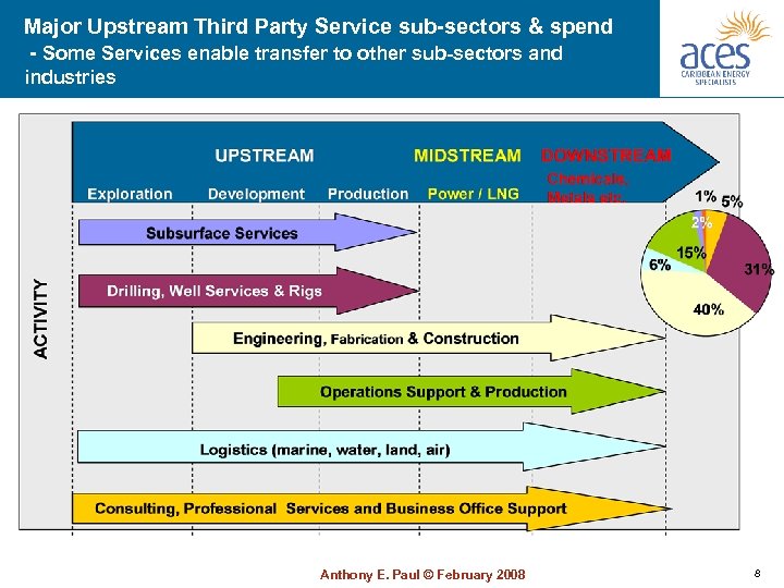 Major Upstream Third Party Service sub-sectors & spend - Some Services enable transfer to