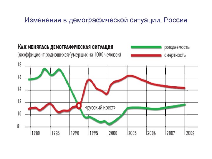 Изменения в демографической ситуации, Россия 
