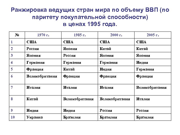 Ранжировка ведущих стран мира по объему ВВП (по паритету покупательной способности) в ценах 1995