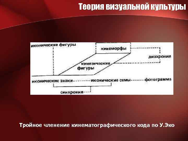 Теория визуальной культуры Тройное членение кинематографического кода по У. Эко 