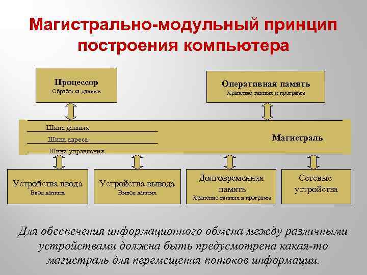 Магистрально-модульный принцип построения компьютера Процессор Оперативная память Обработка данных Хранение данных и программ Шина