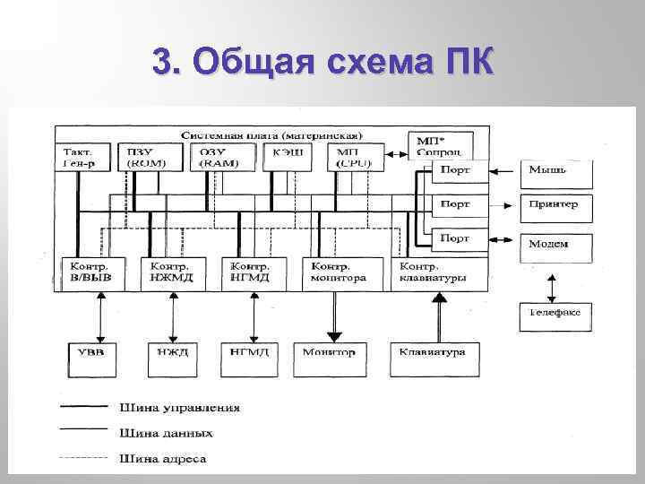 Архитектура пк общая схема