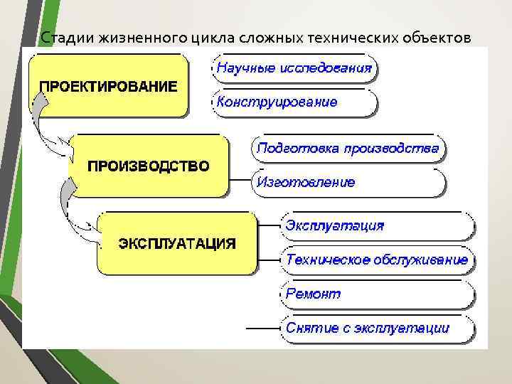 Жизненные этапы. Стадии жизненного цикла объекта. Этапы жизненного цикла здания. Основные стадии ЖЦ сложных технических объектов. Основные этапы стадии жизненного цикла объекта.
