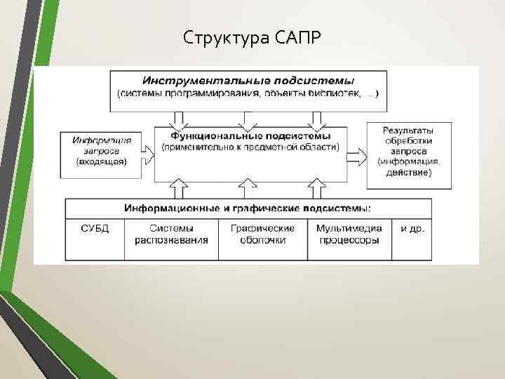 Назовите цели создания сапр. Состав и структура САПР. Классификация САПР систем. Структурная схема САПР. Структура систем автоматизированного проектирования.