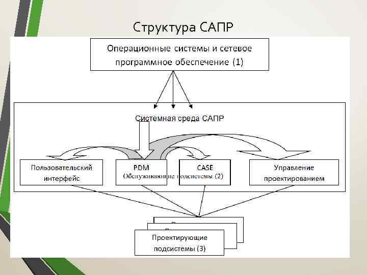 Структура САПР 