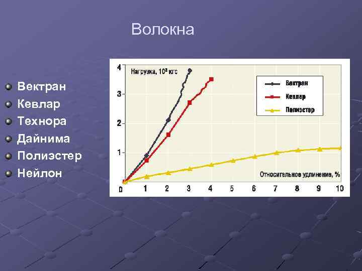 Волокна Вектран Кевлар Технора Дайнима Полиэстер Нейлон 