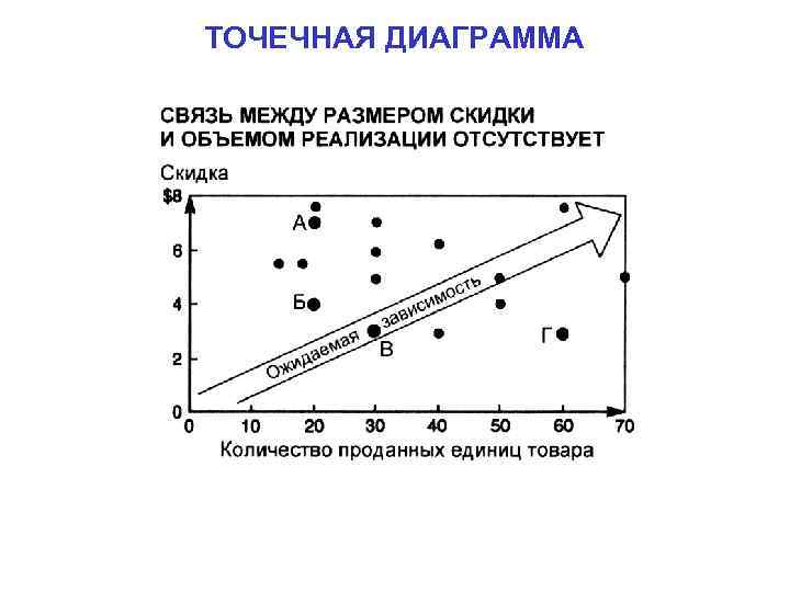 Диаграмма точечная с гладкими кривыми и маркерами