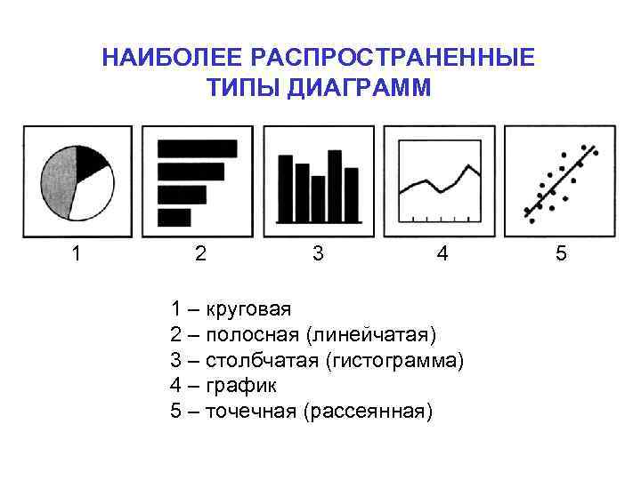 Перечислите основные типы диаграмм