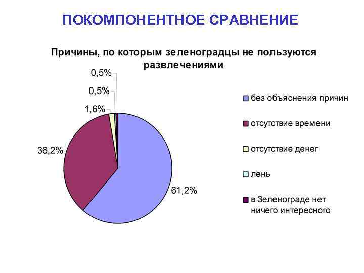 ПОКОМПОНЕНТНОЕ СРАВНЕНИЕ 