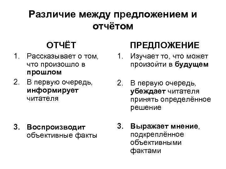 Различие между предложением и отчётом ОТЧЁТ ПРЕДЛОЖЕНИЕ 1. Рассказывает о том, что произошло в