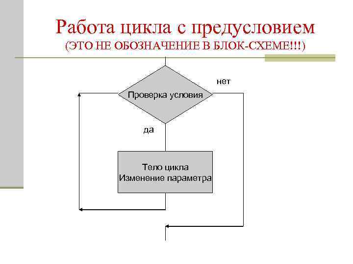 Примеры цикла с предусловием блок схема