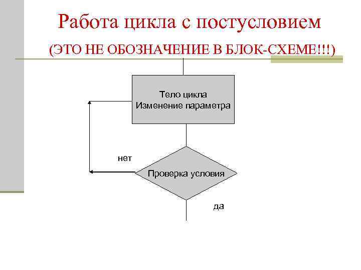 Какой цикл представлен на рисунке