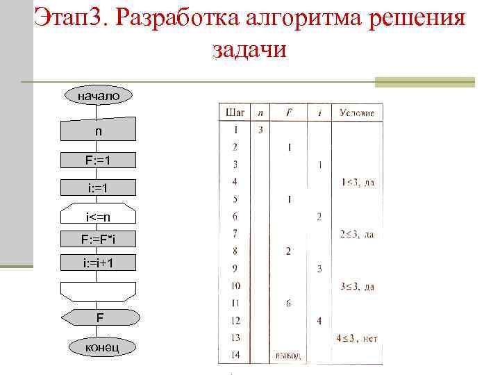 Какое название носит процесс разработки алгоритма плана действий для решения задачи