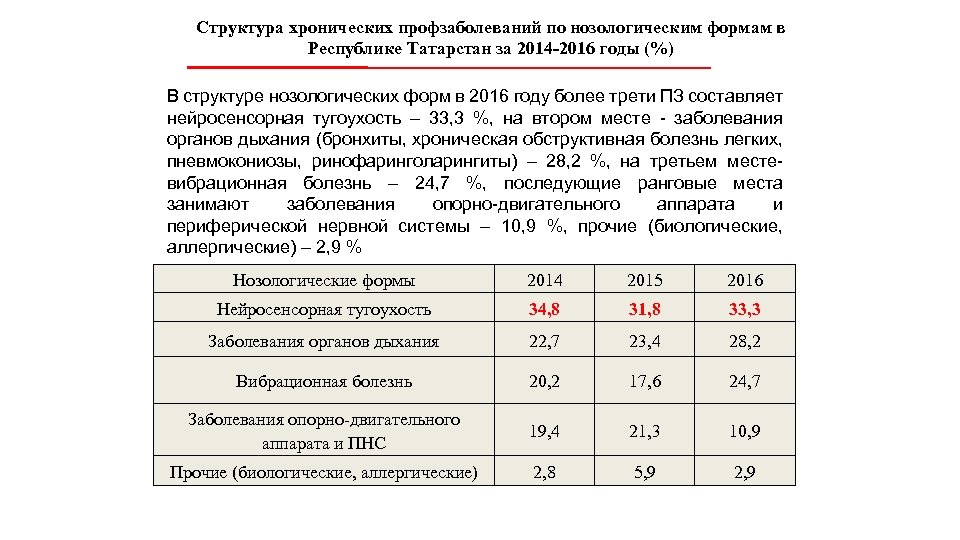 Структура хронических профзаболеваний по нозологическим формам в Республике Татарстан за 2014 -2016 годы (%)