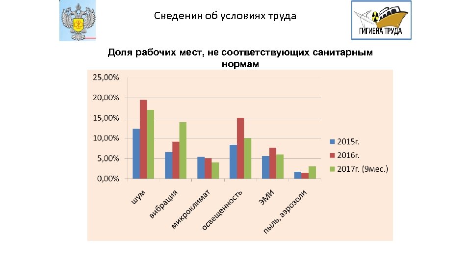 Сведения об условиях труда Доля рабочих мест, не соответствующих санитарным нормам 