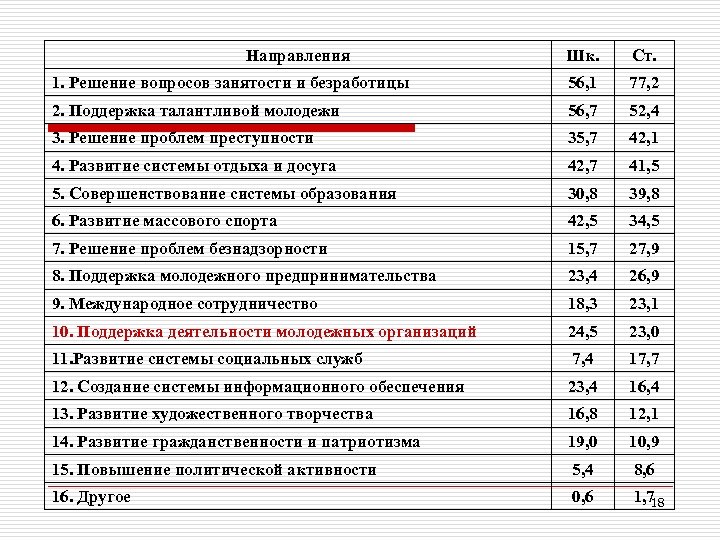 Направления Шк. Ст. 1. Решение вопросов занятости и безработицы 56, 1 77, 2 2.