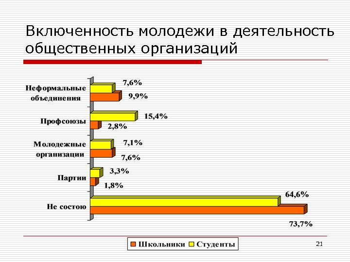 Включенность молодежи в деятельность общественных организаций 21 