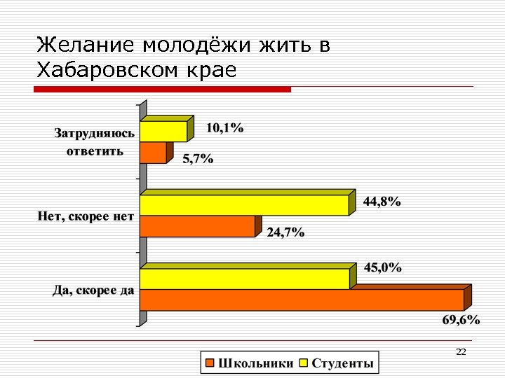 Желание молодёжи жить в Хабаровском крае 22 