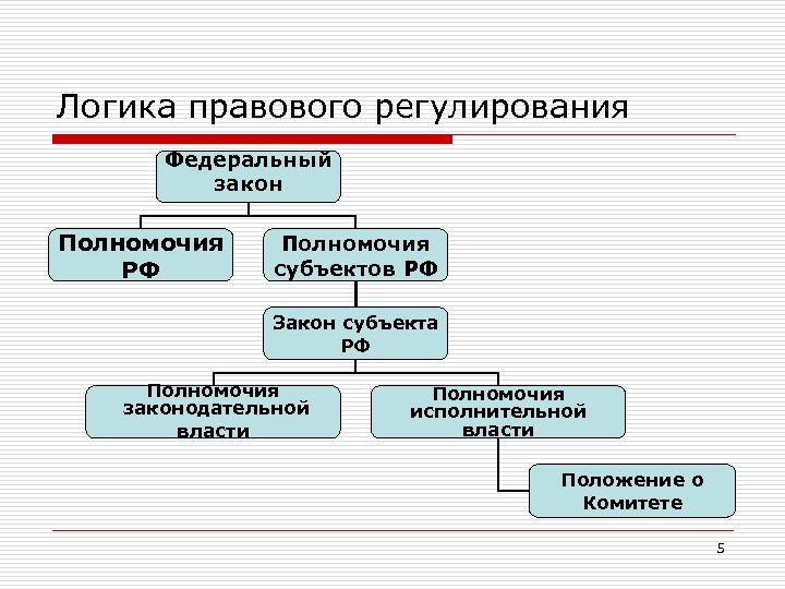 Логика правового регулирования Федеральный закон Полномочия РФ Полномочия субъектов РФ Закон субъекта РФ Полномочия