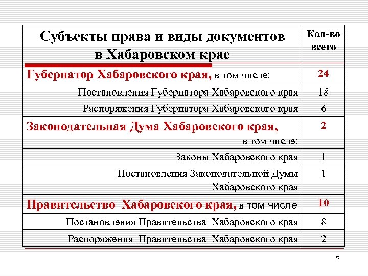 Субъекты права и виды документов в Хабаровском крае Губернатор Хабаровского края, в том числе: