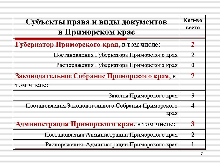 Субъекты права и виды документов в Приморском крае Губернатор Приморского края, в том числе: