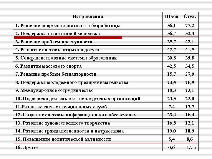 Направления Школ Студ. 1. Решение вопросов занятости и безработицы 56, 1 77, 2 2.