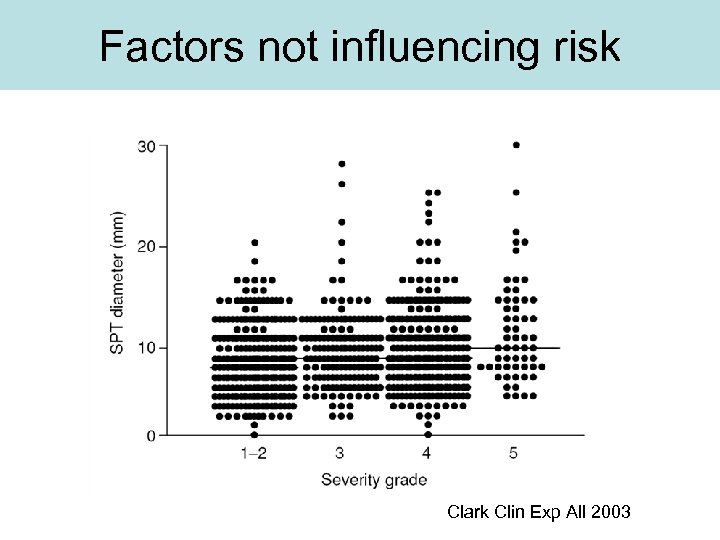 Factors not influencing risk Clark Clin Exp All 2003 
