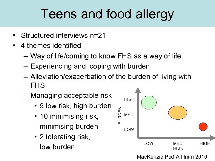 Teens and food allergy BURDEN • Structured interviews n=21 • 4 themes identified –
