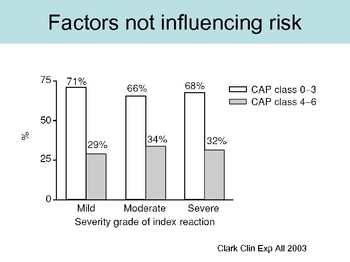 Factors not influencing risk Clark Clin Exp All 2003 